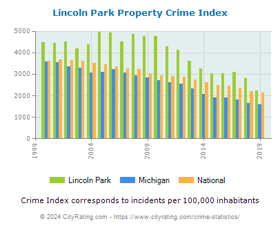 Lincoln Park Property Crime vs. State and National Per Capita