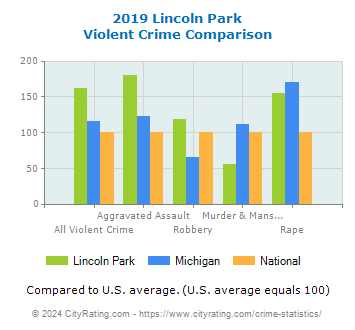 Lincoln Park Violent Crime vs. State and National Comparison