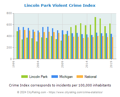 Lincoln Park Violent Crime vs. State and National Per Capita
