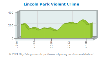 Lincoln Park Violent Crime