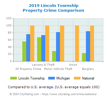Lincoln Township Property Crime vs. State and National Comparison