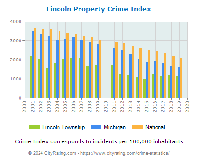 Lincoln Township Property Crime vs. State and National Per Capita