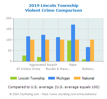 Lincoln Township Violent Crime vs. State and National Comparison