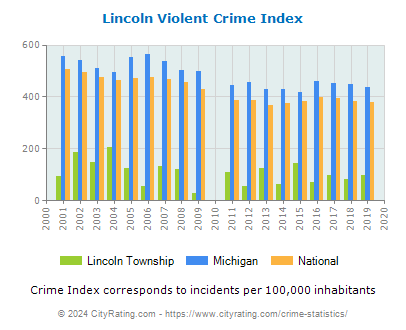 Lincoln Township Violent Crime vs. State and National Per Capita