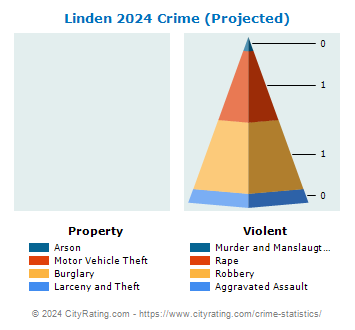 Linden Crime 2024