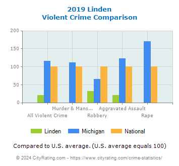 Linden Violent Crime vs. State and National Comparison