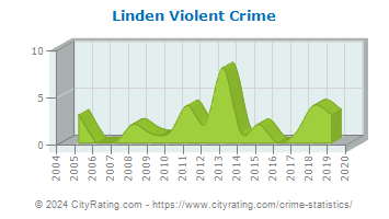 Linden Violent Crime