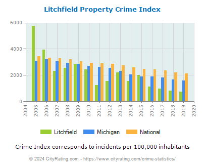 Litchfield Property Crime vs. State and National Per Capita