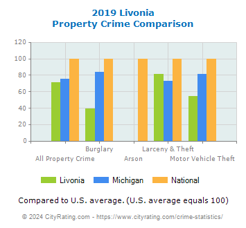 Livonia Property Crime vs. State and National Comparison
