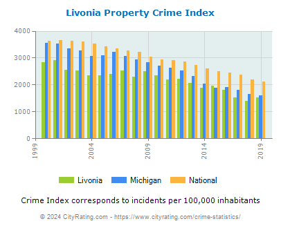 Livonia Property Crime vs. State and National Per Capita