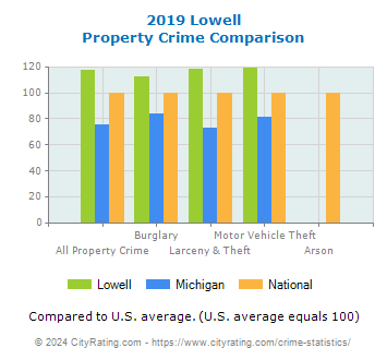 Lowell Property Crime vs. State and National Comparison