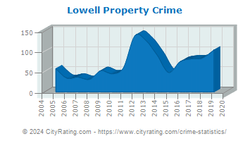 Lowell Property Crime