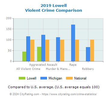 Lowell Violent Crime vs. State and National Comparison