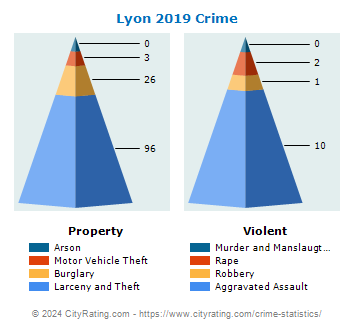 Lyon Township Crime 2019