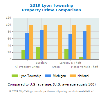 Lyon Township Property Crime vs. State and National Comparison