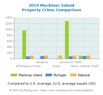 Mackinac Island Property Crime vs. State and National Comparison