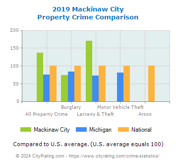 Mackinaw City Property Crime vs. State and National Comparison