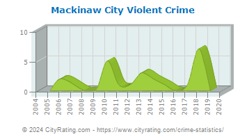 Mackinaw City Violent Crime