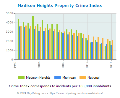 Madison Heights Property Crime vs. State and National Per Capita