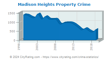 Madison Heights Property Crime