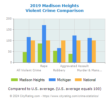 Madison Heights Violent Crime vs. State and National Comparison