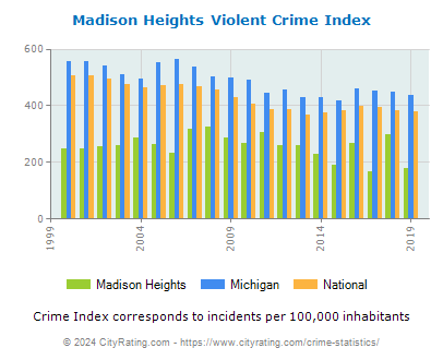 Madison Heights Violent Crime vs. State and National Per Capita