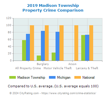 Madison Township Property Crime vs. State and National Comparison