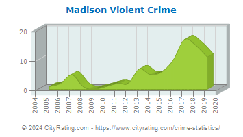 Madison Township Violent Crime