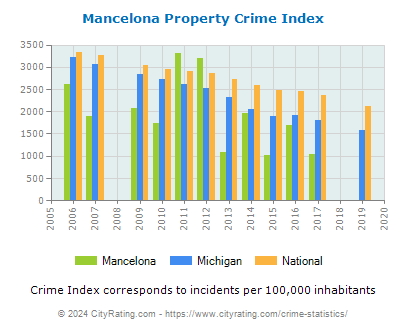 Mancelona Property Crime vs. State and National Per Capita