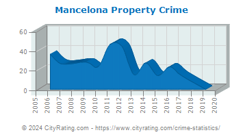 Mancelona Property Crime
