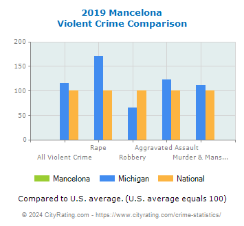 Mancelona Violent Crime vs. State and National Comparison