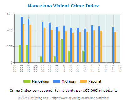 Mancelona Violent Crime vs. State and National Per Capita