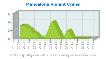 Mancelona Violent Crime