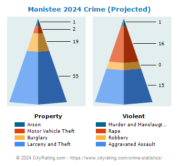 Manistee Crime 2024