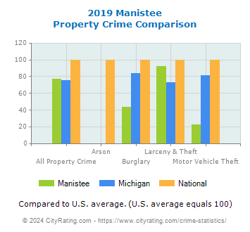 Manistee Property Crime vs. State and National Comparison