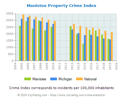 Manistee Property Crime vs. State and National Per Capita