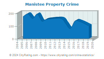 Manistee Property Crime