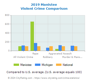Manistee Violent Crime vs. State and National Comparison