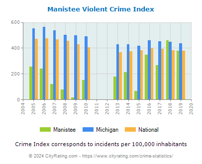 Manistee Violent Crime vs. State and National Per Capita