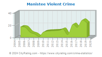 Manistee Violent Crime