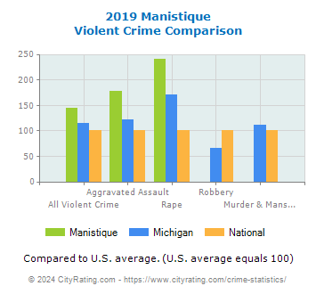 Manistique Violent Crime vs. State and National Comparison