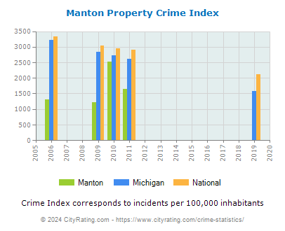 Manton Property Crime vs. State and National Per Capita