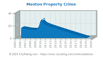 Manton Property Crime