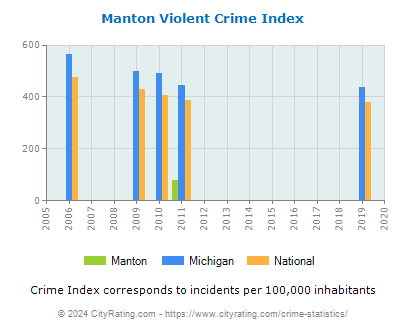 Manton Violent Crime vs. State and National Per Capita