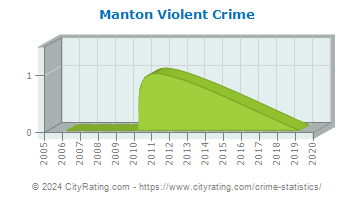 Manton Violent Crime