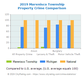 Marenisco Township Property Crime vs. State and National Comparison