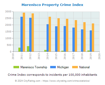 Marenisco Township Property Crime vs. State and National Per Capita