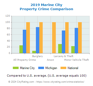 Marine City Property Crime vs. State and National Comparison