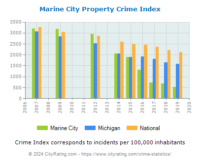 Marine City Property Crime vs. State and National Per Capita