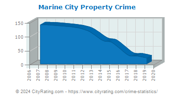Marine City Property Crime